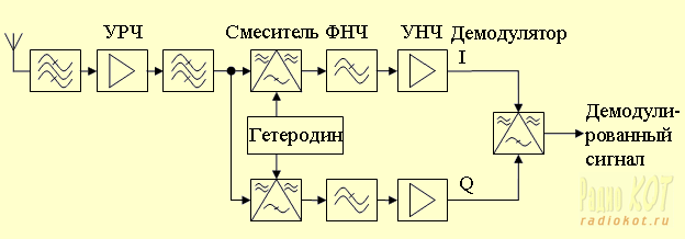 Преобразование сигналов датчиков