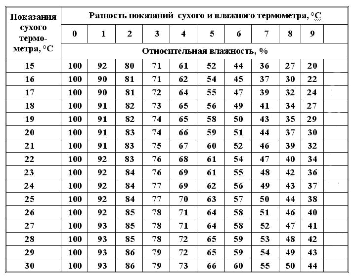 Разница сухого и влажного термометра