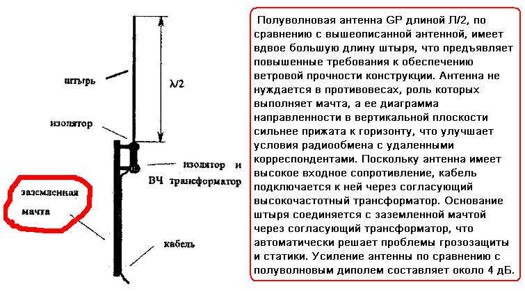 Частота антенна