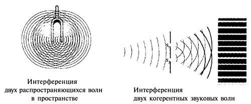 Что из указанного является примером интерференции звука