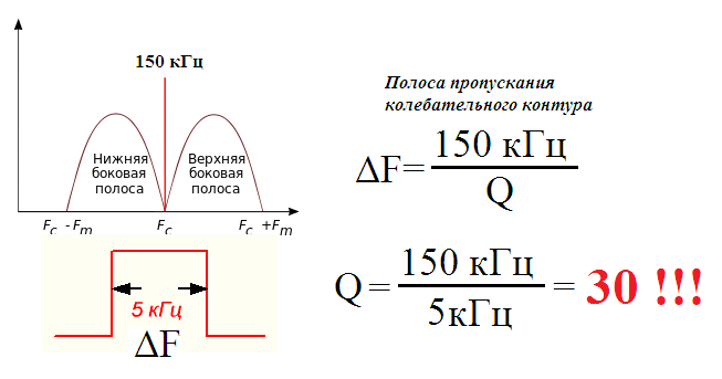 Полоса пропускания формула. Полоса пропускания колебательного контура формула. Ширина полосы пропускания приемника. Полоса пропускания приемника формула.