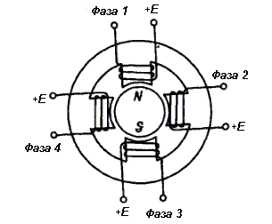 Поперечное сечение четырехфазного ШД на постоянных магнитах.