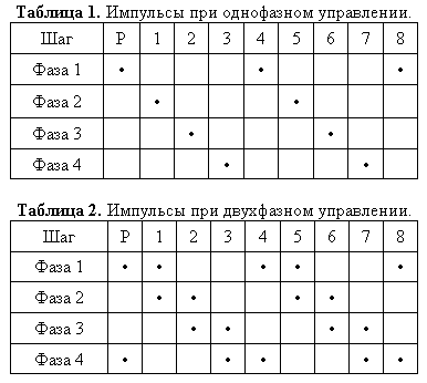 Таблица 1, 2