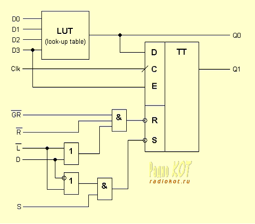 Схема макроячейки (macrocell) микросхемы ПЛИС (FPGA)