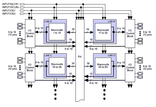 Структурная схема микросхемы ПЛИС (FPGA)